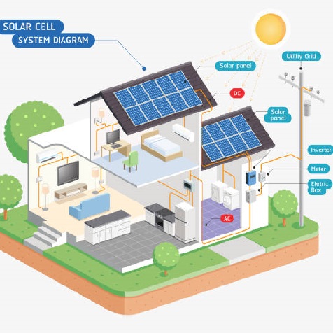 cara kuasa solar berfungsi - on-grid, off-grid dan sistem hibrid