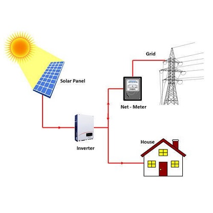 Cara Sistem Suria Dalam Grid Berfungsi dan Faedahnya